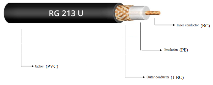 Marine Grade RG213/U RG-213/U UHF VHF Radio 100’ Coaxial Cable BLACK S ...